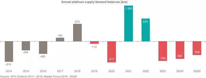 Annual Platinum Supply and Demand Balances 2024